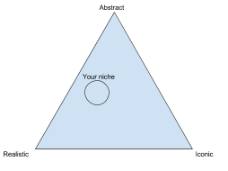 A triangle is labeled Abstract, Realistic, and Iconic, with "Your niche" in the middle veering toward Abstract and Realistic.