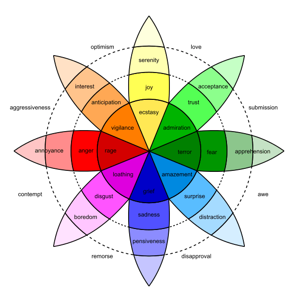 Positive and negative emotions graphed by intensity